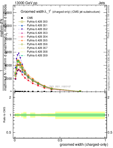 Plot of j.width.gc in 13000 GeV pp collisions