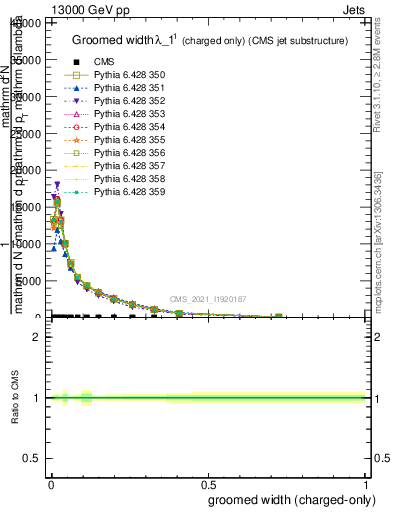 Plot of j.width.gc in 13000 GeV pp collisions