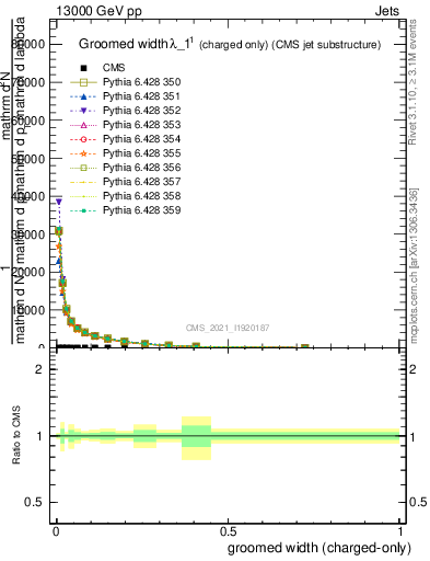 Plot of j.width.gc in 13000 GeV pp collisions