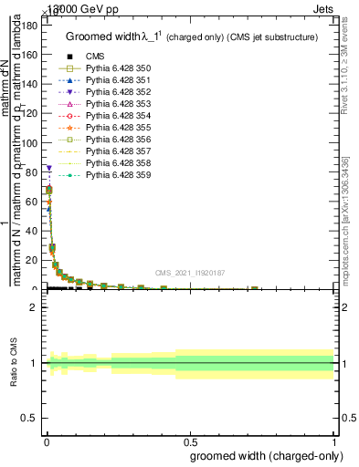 Plot of j.width.gc in 13000 GeV pp collisions