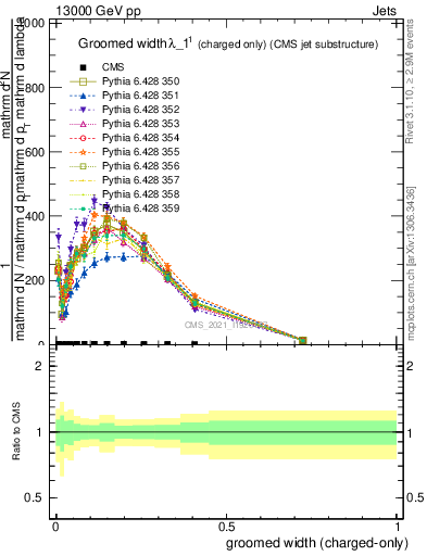 Plot of j.width.gc in 13000 GeV pp collisions