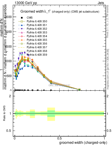 Plot of j.width.gc in 13000 GeV pp collisions