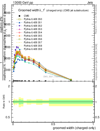 Plot of j.width.gc in 13000 GeV pp collisions