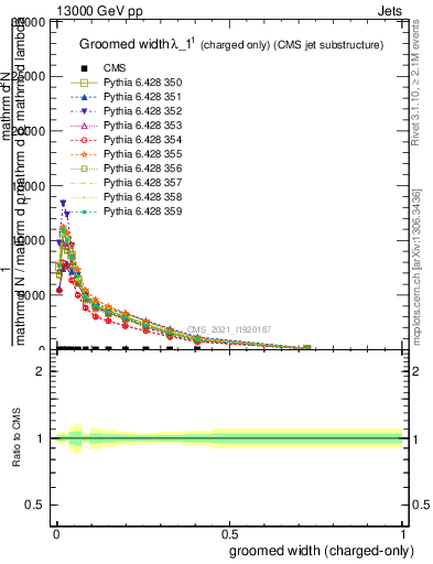 Plot of j.width.gc in 13000 GeV pp collisions