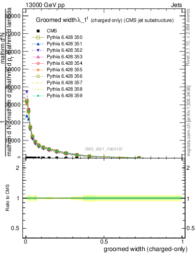 Plot of j.width.gc in 13000 GeV pp collisions