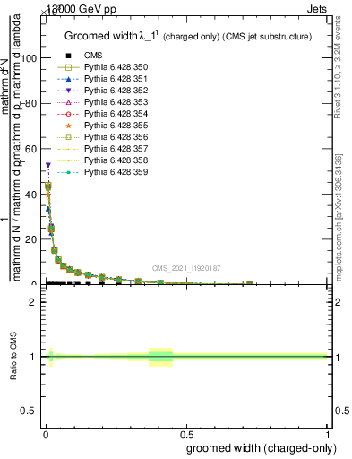 Plot of j.width.gc in 13000 GeV pp collisions