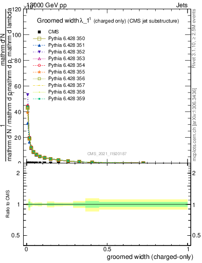 Plot of j.width.gc in 13000 GeV pp collisions