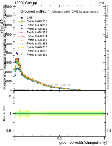 Plot of j.width.gc in 13000 GeV pp collisions