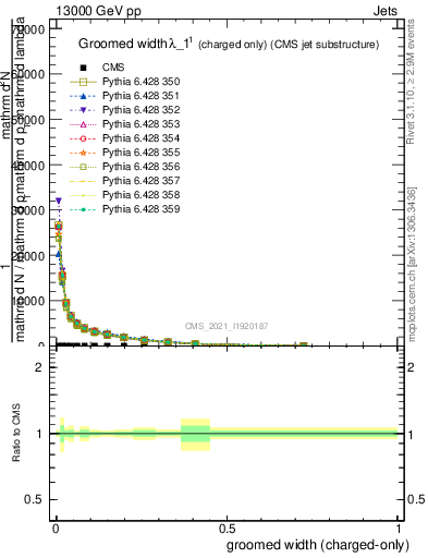 Plot of j.width.gc in 13000 GeV pp collisions