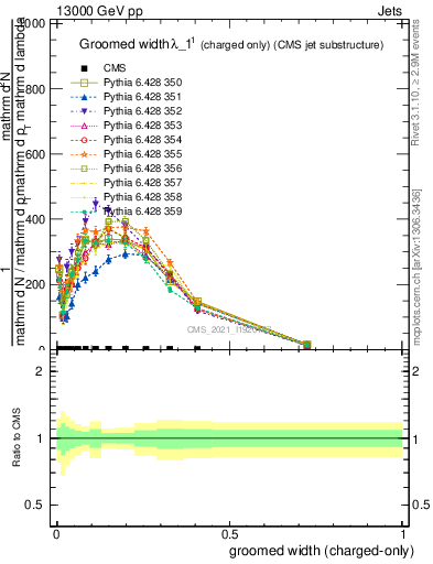 Plot of j.width.gc in 13000 GeV pp collisions