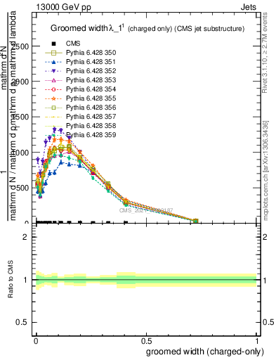 Plot of j.width.gc in 13000 GeV pp collisions