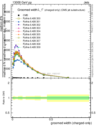 Plot of j.width.gc in 13000 GeV pp collisions