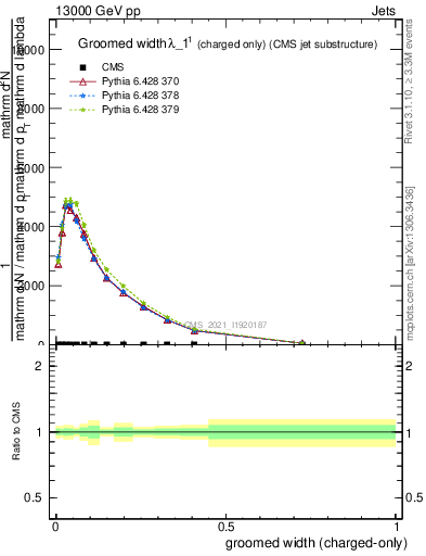 Plot of j.width.gc in 13000 GeV pp collisions