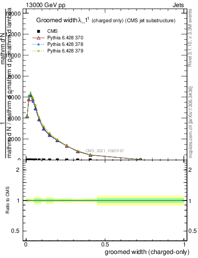 Plot of j.width.gc in 13000 GeV pp collisions