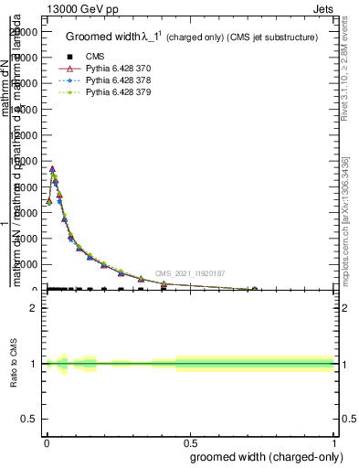 Plot of j.width.gc in 13000 GeV pp collisions