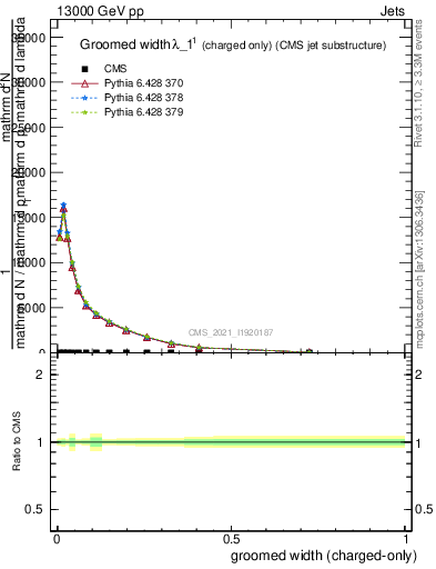 Plot of j.width.gc in 13000 GeV pp collisions