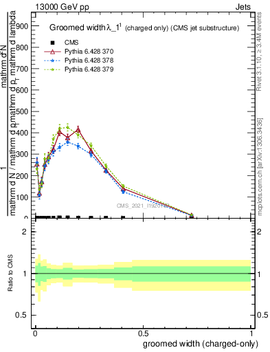 Plot of j.width.gc in 13000 GeV pp collisions