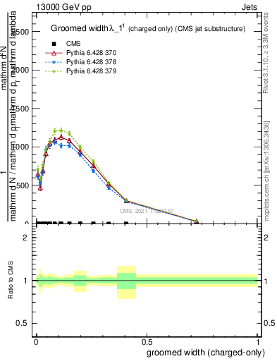 Plot of j.width.gc in 13000 GeV pp collisions