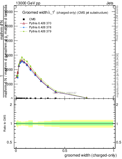 Plot of j.width.gc in 13000 GeV pp collisions