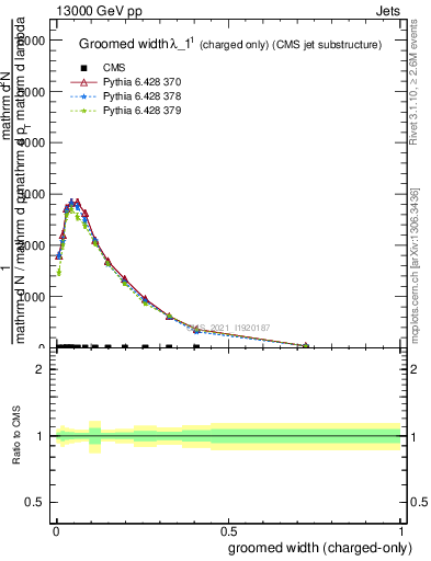 Plot of j.width.gc in 13000 GeV pp collisions