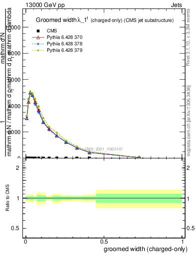 Plot of j.width.gc in 13000 GeV pp collisions