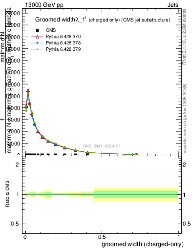 Plot of j.width.gc in 13000 GeV pp collisions