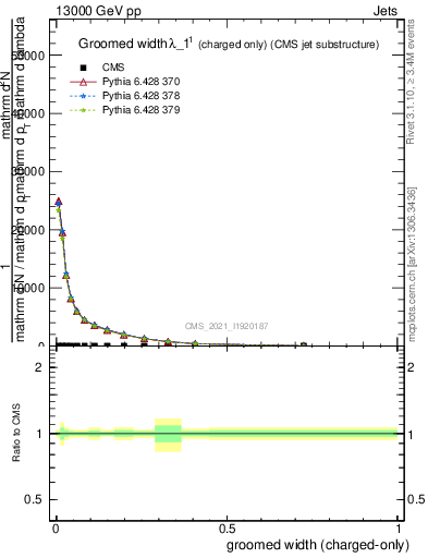 Plot of j.width.gc in 13000 GeV pp collisions