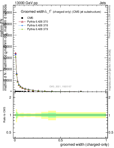 Plot of j.width.gc in 13000 GeV pp collisions