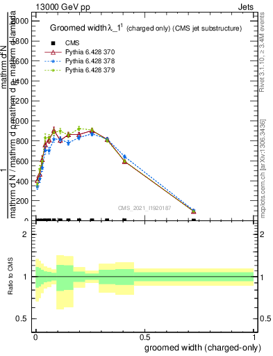 Plot of j.width.gc in 13000 GeV pp collisions