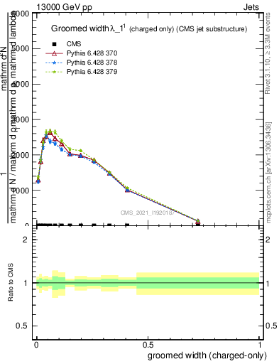 Plot of j.width.gc in 13000 GeV pp collisions