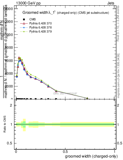 Plot of j.width.gc in 13000 GeV pp collisions