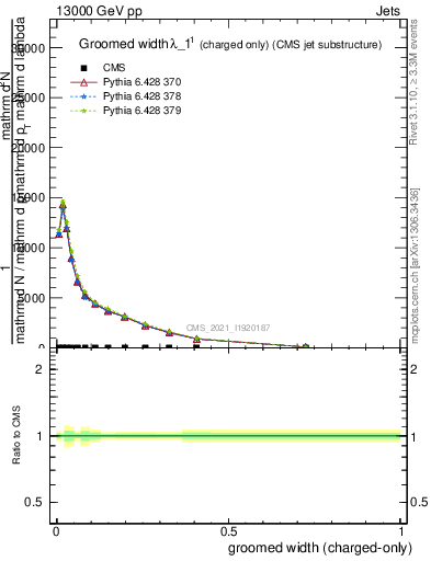 Plot of j.width.gc in 13000 GeV pp collisions