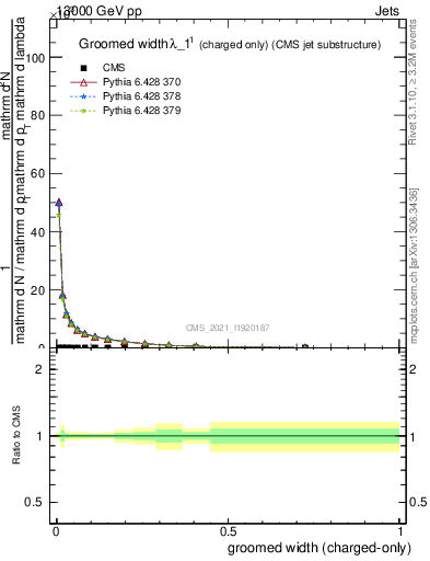 Plot of j.width.gc in 13000 GeV pp collisions