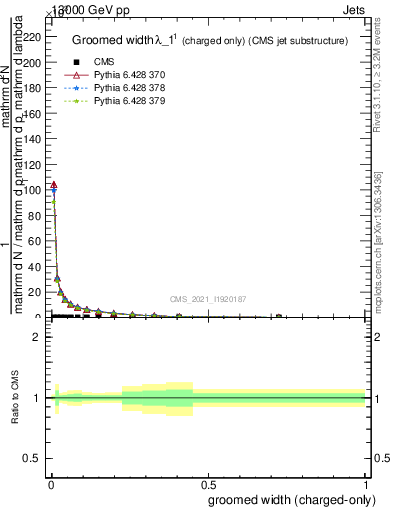 Plot of j.width.gc in 13000 GeV pp collisions