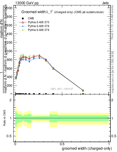 Plot of j.width.gc in 13000 GeV pp collisions