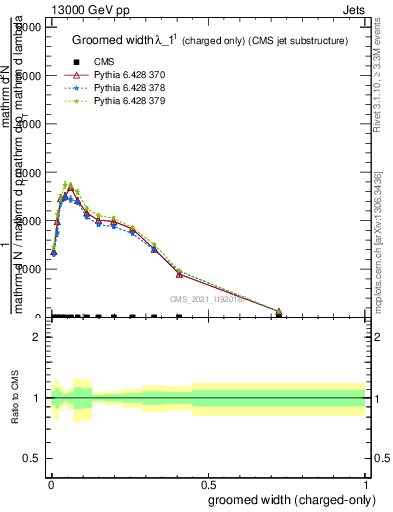 Plot of j.width.gc in 13000 GeV pp collisions