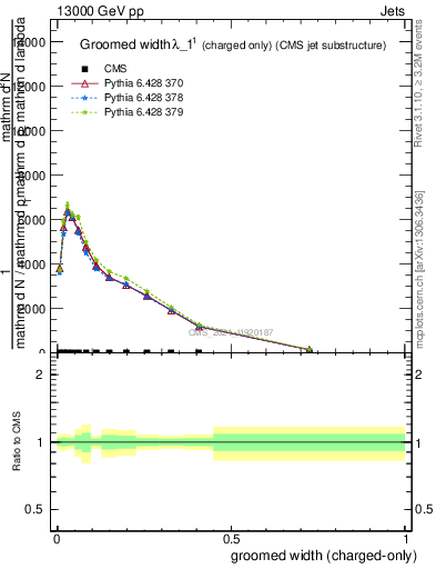 Plot of j.width.gc in 13000 GeV pp collisions