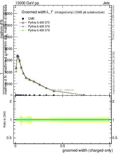 Plot of j.width.gc in 13000 GeV pp collisions