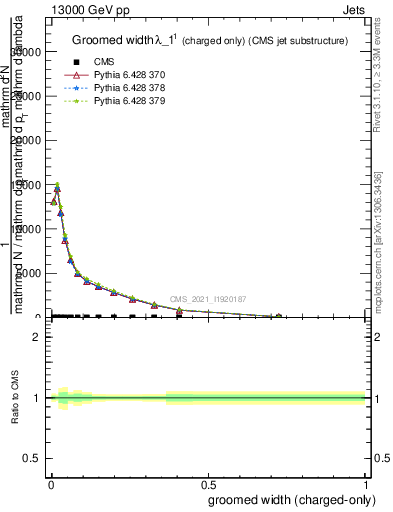 Plot of j.width.gc in 13000 GeV pp collisions