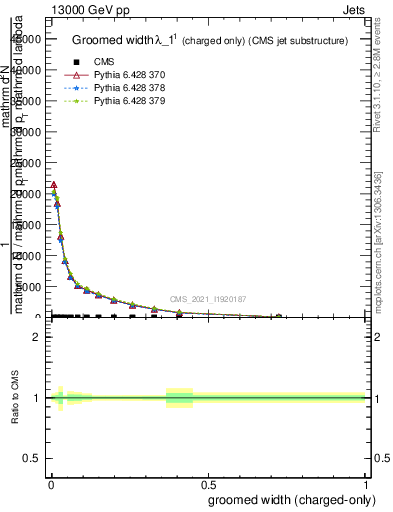 Plot of j.width.gc in 13000 GeV pp collisions