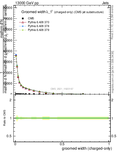 Plot of j.width.gc in 13000 GeV pp collisions