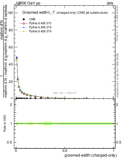 Plot of j.width.gc in 13000 GeV pp collisions