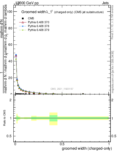 Plot of j.width.gc in 13000 GeV pp collisions