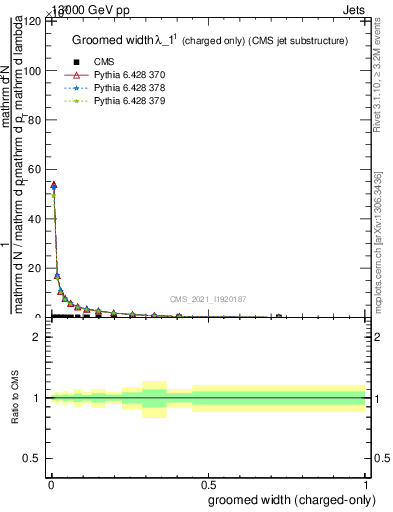 Plot of j.width.gc in 13000 GeV pp collisions