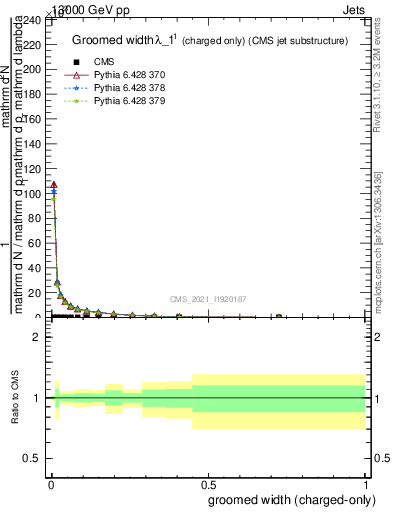 Plot of j.width.gc in 13000 GeV pp collisions