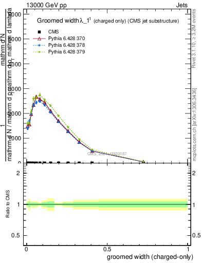 Plot of j.width.gc in 13000 GeV pp collisions