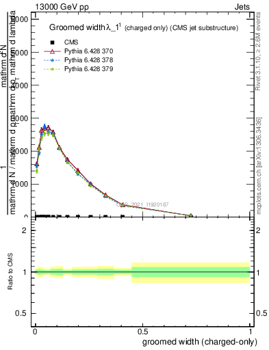 Plot of j.width.gc in 13000 GeV pp collisions