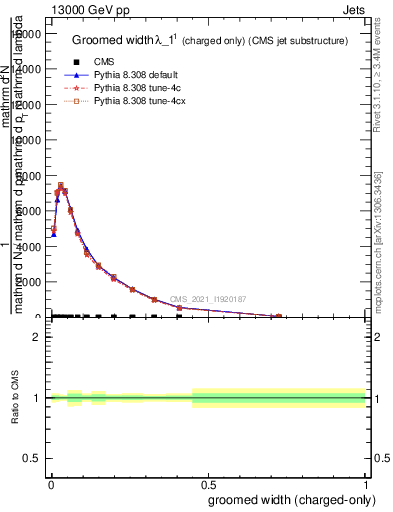 Plot of j.width.gc in 13000 GeV pp collisions