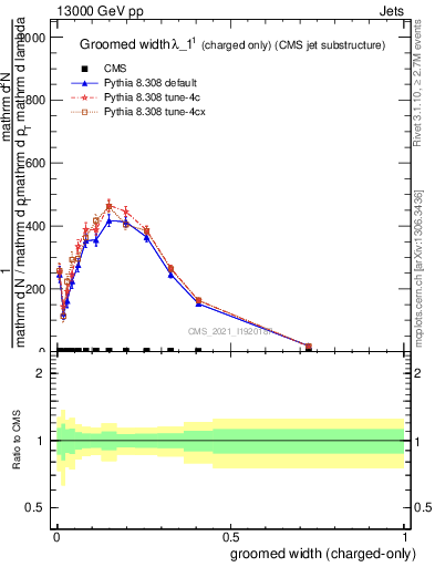 Plot of j.width.gc in 13000 GeV pp collisions