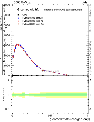 Plot of j.width.gc in 13000 GeV pp collisions